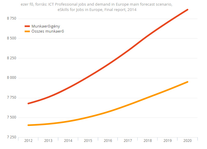 Informatikus hiány az Európai Unió munkaerőpiacán